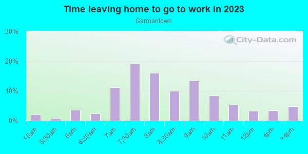 Time Leaving Home for Work in Germantown in Louisville neighborhood in KY