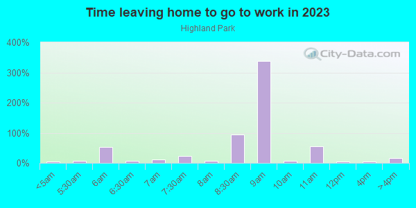 Time Leaving Home for Work in Highland Park in Louisville neighborhood in KY