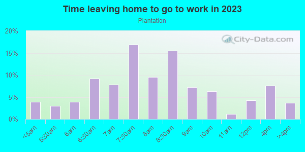 Time Leaving Home for Work in Plantation in Lexington neighborhood in KY