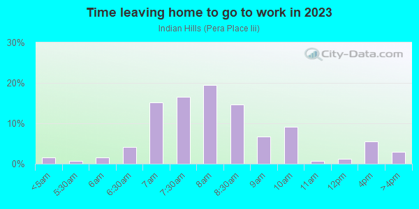 Time Leaving Home for Work in Indian Hills in Lexington neighborhood in KY
