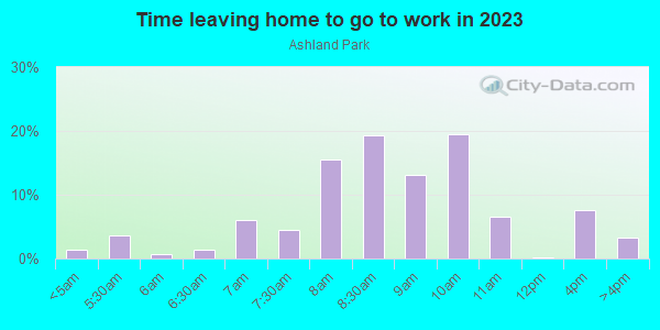 Time Leaving Home for Work in Ashland Park in Lexington neighborhood in KY