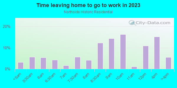 Time Leaving Home for Work in Northside Historic Residential in Lexington neighborhood in KY