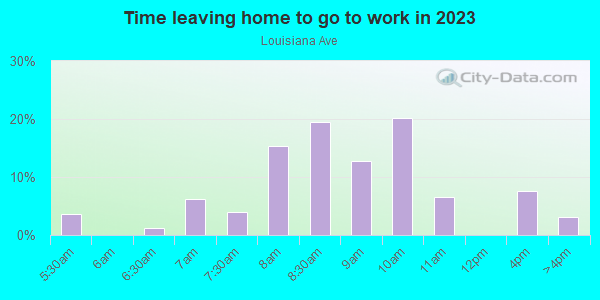 Time Leaving Home for Work in Louisiana Ave in Lexington neighborhood in KY