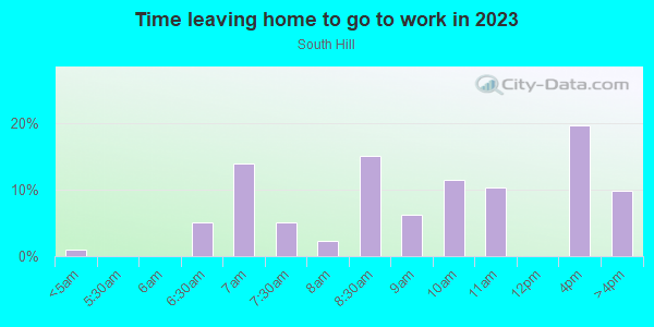 Time Leaving Home for Work in South Hill in Lexington neighborhood in KY
