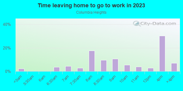 Time Leaving Home for Work in Columbia Heights in Lexington neighborhood in KY