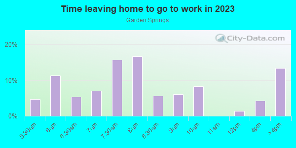 Time Leaving Home for Work in Garden Springs in Lexington neighborhood in KY