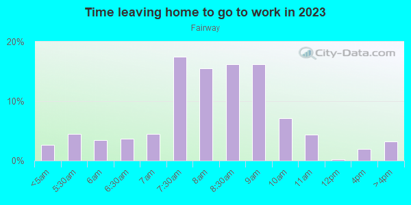 Time Leaving Home for Work in Fairway in Lexington neighborhood in KY
