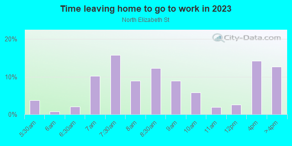 Time Leaving Home for Work in North Elizabeth St in Lexington neighborhood in KY