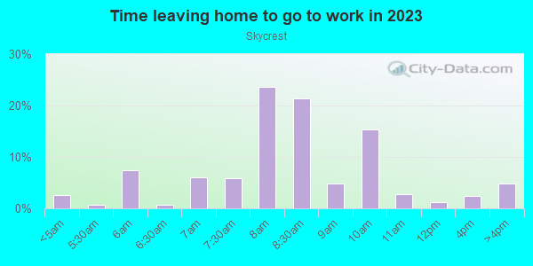 Time Leaving Home for Work in Skycrest in Lexington neighborhood in KY