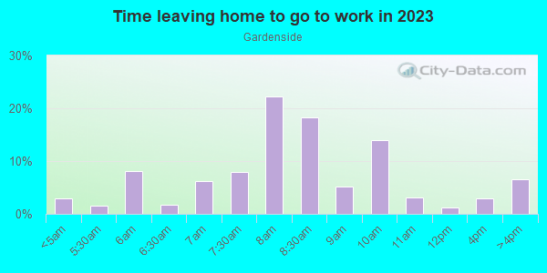 Time Leaving Home for Work in Gardenside in Lexington neighborhood in KY