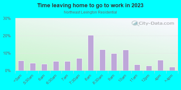 Time Leaving Home for Work in Northeast Lexington Residential in Lexington neighborhood in KY