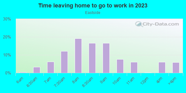 Time Leaving Home for Work in Eastside in Lexington neighborhood in KY