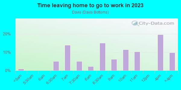 Time Leaving Home for Work in Davis in Lexington neighborhood in KY
