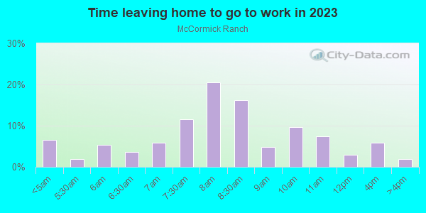 Time Leaving Home for Work in McCormick Ranch in Scottsdale neighborhood in AZ