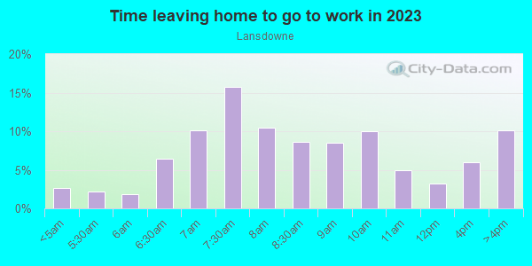 Time Leaving Home for Work in Lansdowne in Lexington neighborhood in KY