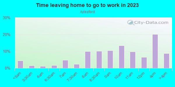 Time Leaving Home for Work in Aylesford in Lexington neighborhood in KY