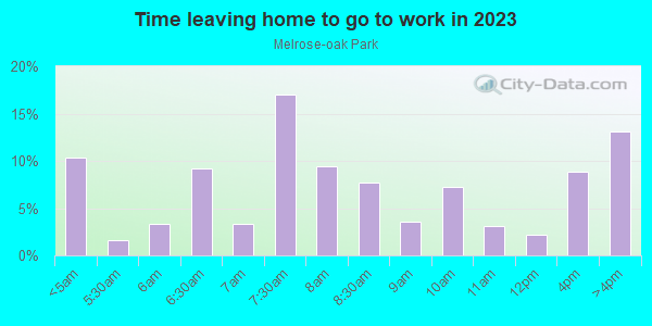 Time Leaving Home for Work in Melrose-oak Park in Lexington neighborhood in KY
