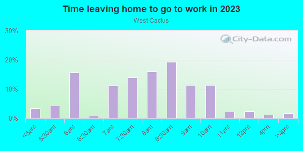 Time Leaving Home for Work in West Cactus in Scottsdale neighborhood in AZ