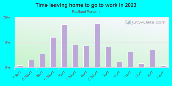 Time Leaving Home for Work in Eastland Parkway in Lexington neighborhood in KY