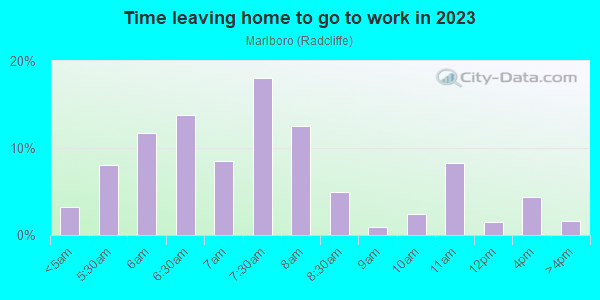 Time Leaving Home for Work in Marlboro in Lexington neighborhood in KY