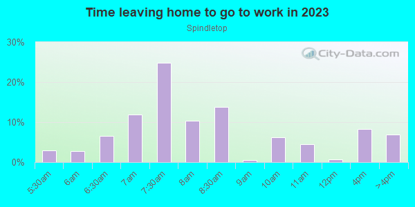 Time Leaving Home for Work in Spindletop in Lexington neighborhood in KY