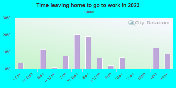 Time Leaving Home for Work in Joyland in Lexington neighborhood in KY