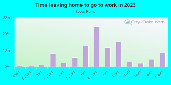 Time Leaving Home for Work in Seven Parks in Lexington neighborhood in KY