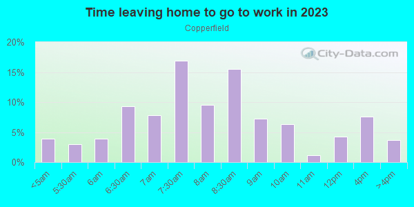 Time Leaving Home for Work in Copperfield in Lexington neighborhood in KY