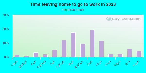 Time Leaving Home for Work in Paristown Pointe in Louisville neighborhood in KY