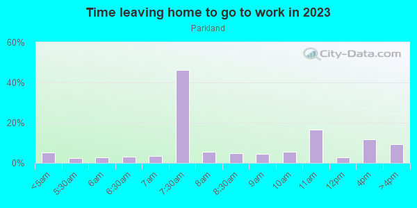 Time Leaving Home for Work in Parkland in Louisville neighborhood in KY