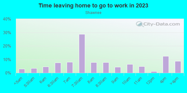 Time Leaving Home for Work in Shawnee in Louisville neighborhood in KY