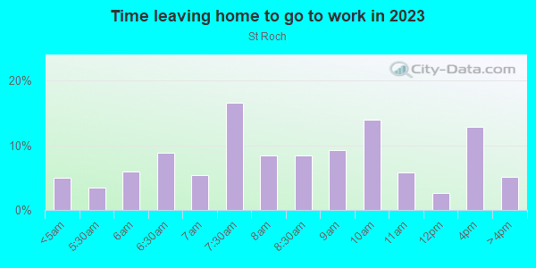 Time Leaving Home for Work in St Roch in New Orleans neighborhood in LA