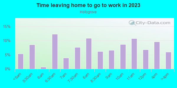 Time Leaving Home for Work in Hollygrove in New Orleans neighborhood in LA