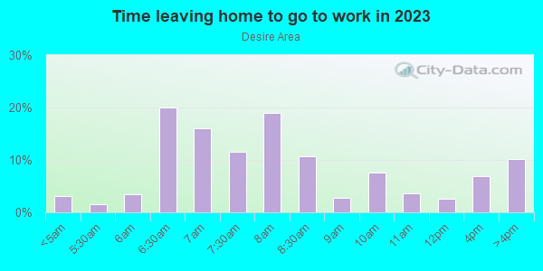 Time Leaving Home for Work in Desire Area in New Orleans neighborhood in LA