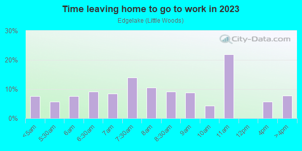 Time Leaving Home for Work in Edgelake in New Orleans neighborhood in LA