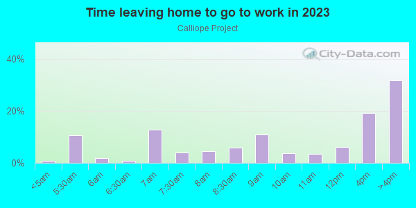 Time Leaving Home for Work in Calliope Project in New Orleans neighborhood in LA