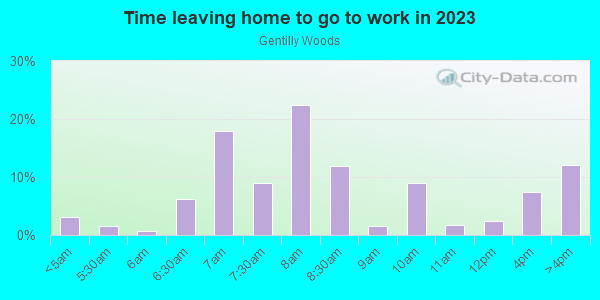 Time Leaving Home for Work in Gentilly Woods in New Orleans neighborhood in LA