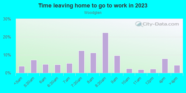 Time Leaving Home for Work in Woodglen in Chandler neighborhood in AZ