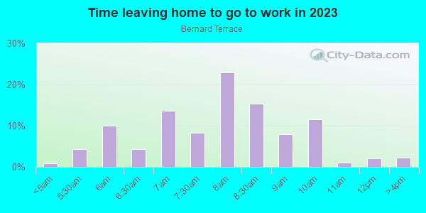 Time Leaving Home for Work in Bernard Terrace in Baton Rouge neighborhood in LA