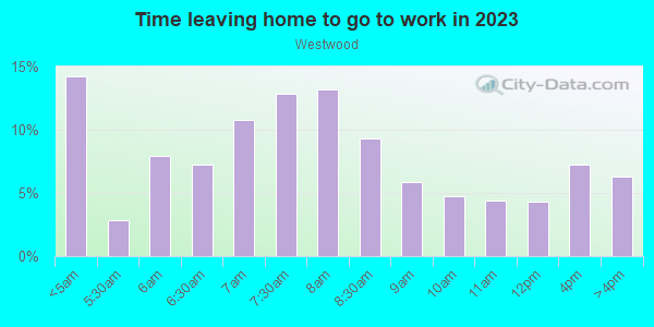 Time Leaving Home for Work in Westwood in Shreveport neighborhood in LA