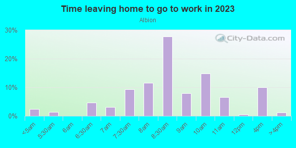 Time Leaving Home for Work in Albion in Somerville neighborhood in MA