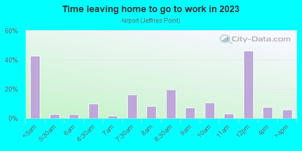 Time Leaving Home for Work in Airport in Boston neighborhood in MA