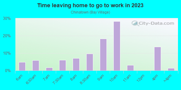 Time Leaving Home for Work in Chinatown in Boston neighborhood in MA