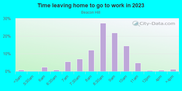 Time Leaving Home for Work in Beacon Hill in Boston neighborhood in MA