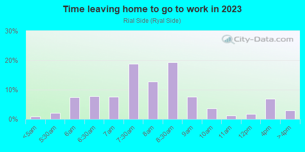 Time Leaving Home for Work in Rial Side in Beverly neighborhood in MA