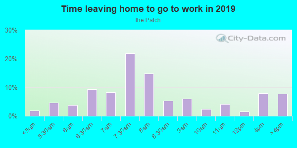 Time Leaving Home for Work in the Patch in Fitchburg neighborhood in MA