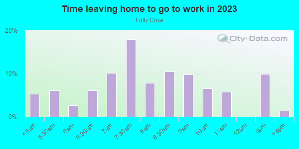 Time Leaving Home for Work in Folly Cove in Gloucester neighborhood in MA