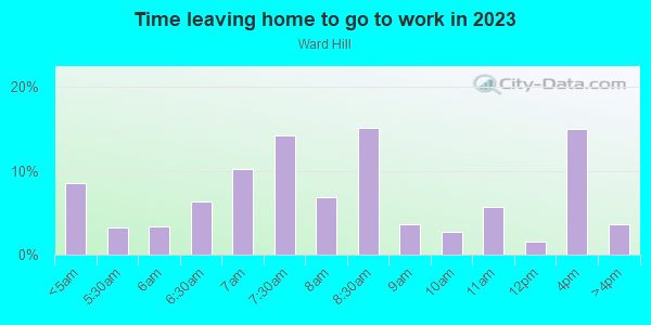 Time Leaving Home for Work in Ward Hill in Haverhill neighborhood in MA
