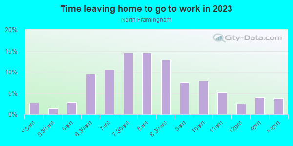 Time Leaving Home for Work in North Framingham in Framingham neighborhood in MA