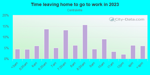Time Leaving Home for Work in Centralville in Lowell neighborhood in MA
